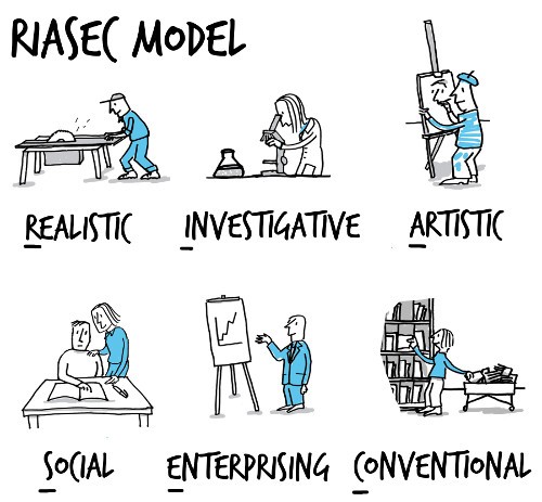 riasec model